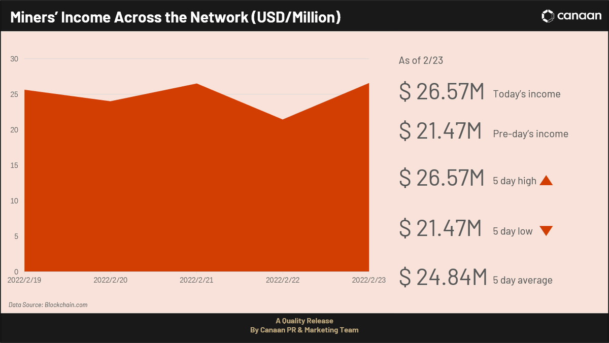 canaanio's tweet photo. With a slew of #goodnews from Bitcoin miners and even better news of soaring Bitcoin prices, now is the best time to start mining! #JustMining https://t.co/zuzlLyRzC1