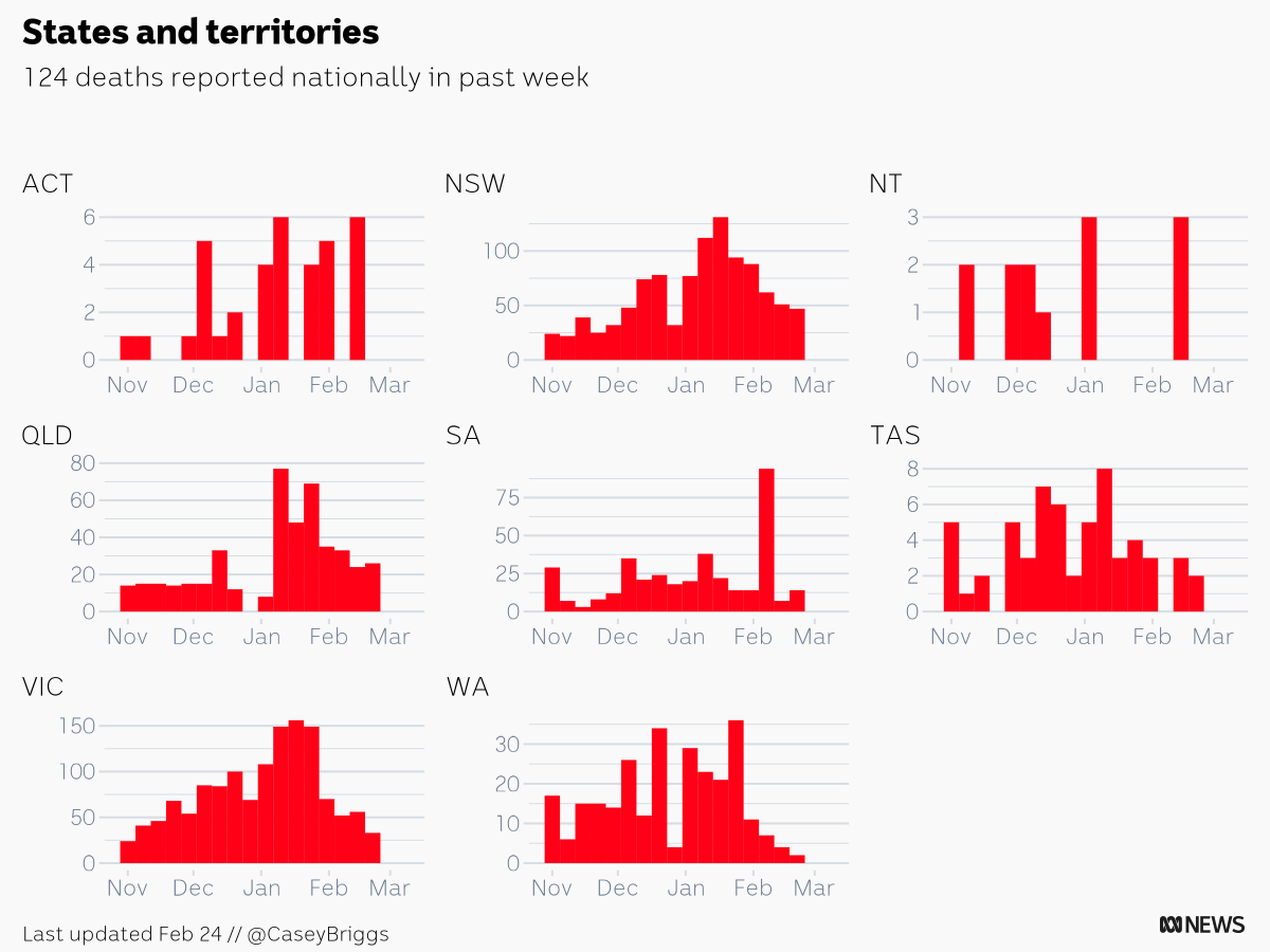 CaseyBriggs's tweet photo. Australian authorities reported 124 COVID deaths in the week ending Feb 24
ACT: 0
NSW: 47
NT: 0
QLD: 26
SA: 14
TAS: 2
VIC: 33
WA: 2
#c19chart https://t.co/Ct2zeh52KH
