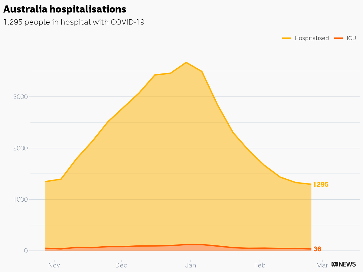 CaseyBriggs's tweet photo. This week there are 1,295 people in hospital with COVID-19 in Australia
ACT: 9
NSW: 818
NT: 5
QLD: 234
SA: 46
TAS: 8
VIC: 101
WA: 74
#c19chart https://t.co/JsB0XUuDBP