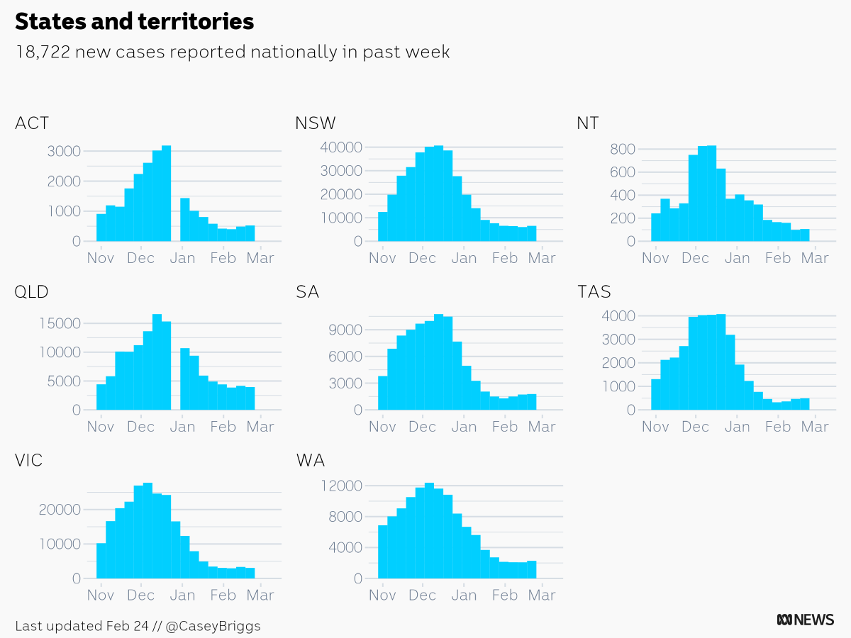 CaseyBriggs's tweet photo. There were 18,722 new COVID cases reported in Australia in the week ending Feb 24
ACT: 525
NSW: 6,545
NT: 106
QLD: 3,950
SA: 1,777
TAS: 489
VIC: 3,052
WA: 2,278
#c19chart https://t.co/efGzbWlA2m