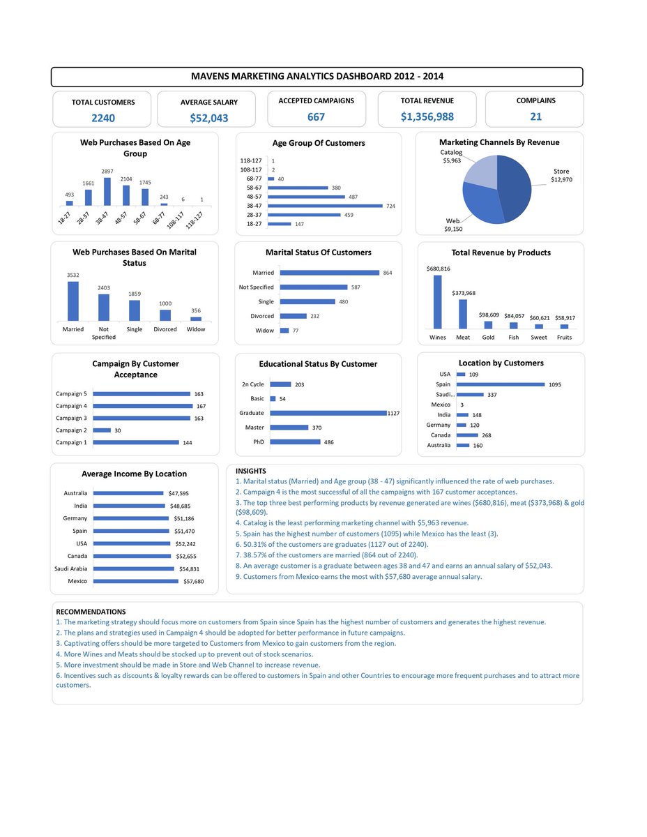 bravo1eleven's tweet image. #DataAnalytics
Day 24 - 30: Excel Project 1
I completed my first Excel project yesterday with the final touch to the dashboard.
I didn't plan for the project to take this long, but I had issues with my datasets and excel version.😒
@Rita_tyna thanks for your support on