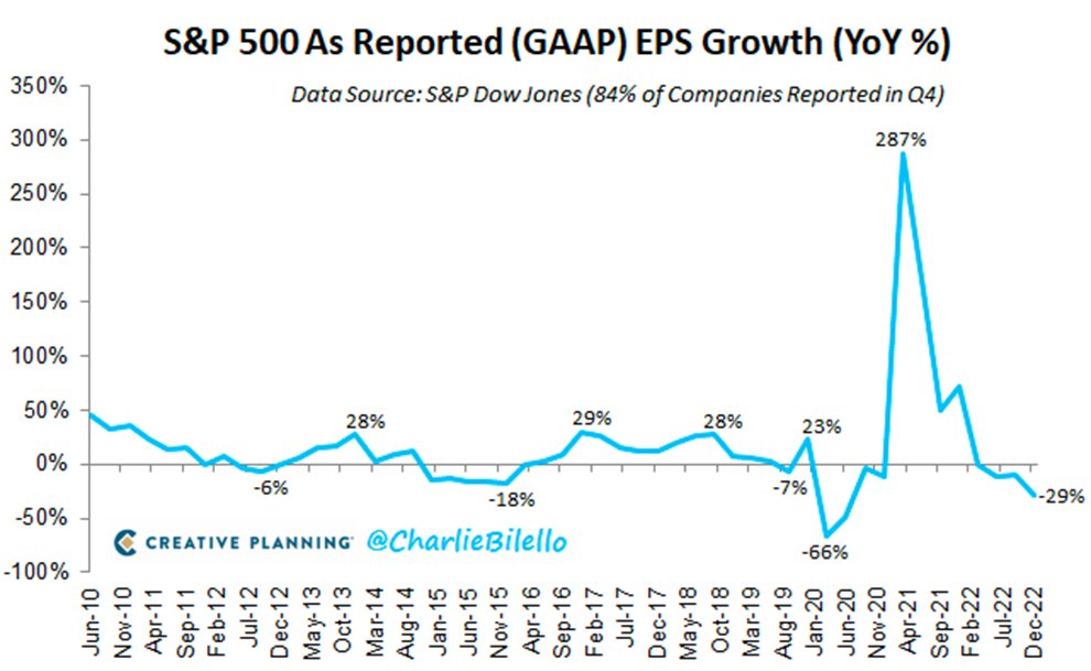 tamoharainv's tweet photo. An earnings season to forget
“With 84% of companies reported, S&P 500 Q4 GAAP earnings are down 29% year-over-year, the 3rd straight quarter of negative YoY growth and the largest decline since Q2 2020.”
Source: @CharlieBilello
#snapshotthatwow https://t.co/ACbREJ5bN6