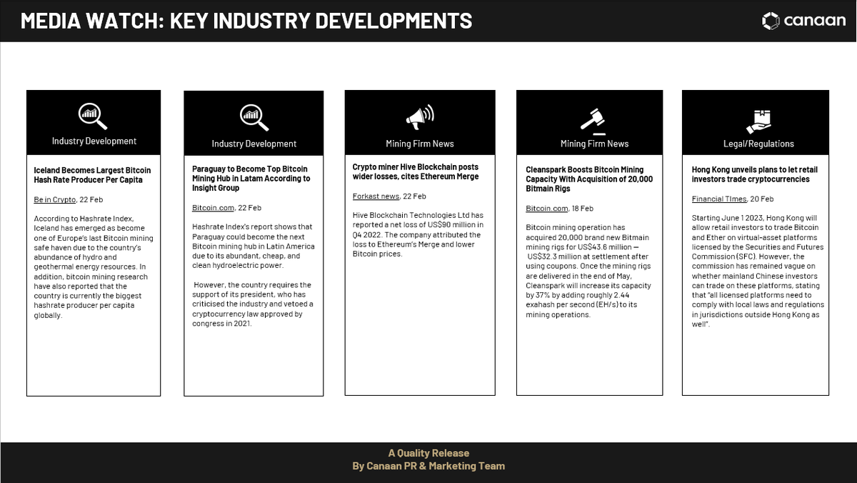 canaanio's tweet photo. Hi buddy, catch up with the industry news๐ฅณ๐ฅณ
#Mining #Bitcoin #JustMining https://t.co/f05cg8qWUS