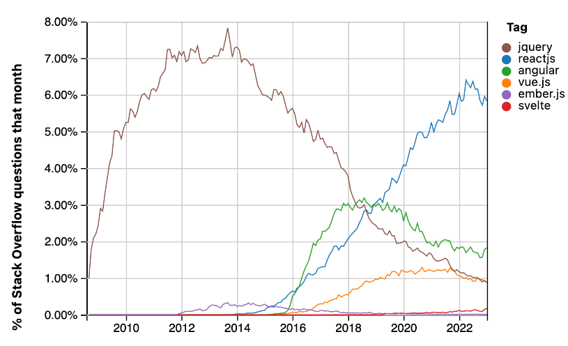 MidhunsNotes's tweet image. React is the most popular web framework in use today.
Monthly % of questions on Stack Overflow:
#reactjs