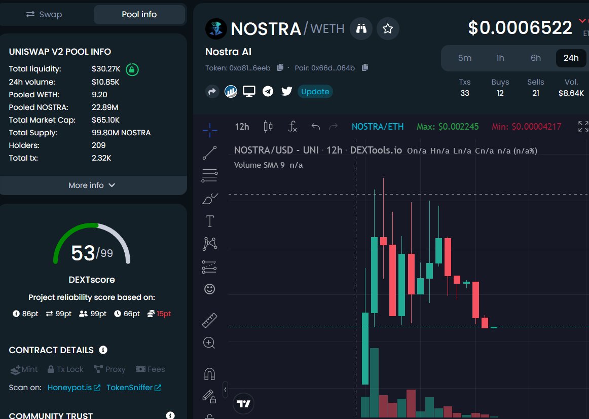 gandalfcryptto's tweet photo. The @NostraAIERC20 dev has been working non stop.  
This could very well be the bottom, I'm buying this dip

https://t.co/nOZM9XsS5n https://t.co/aVJ8OpuSXl