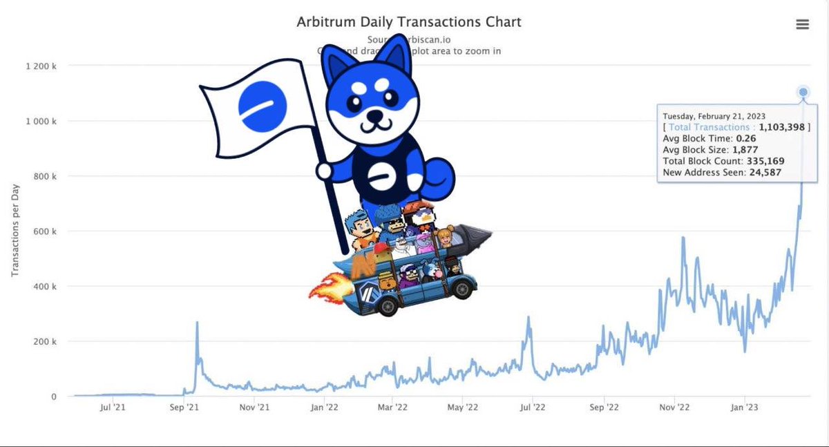 TomCon_eth's tweet photo. @gandalfcryptto @NostraAIERC20 Did you know arbitrum txs surpassed Ethereum tx today? get some $BSHIB bag here mate

their website just live, @BaseShibCoin 

#arbitrum #baseonbuilding #baseshiba https://t.co/YrPAXwzpdR