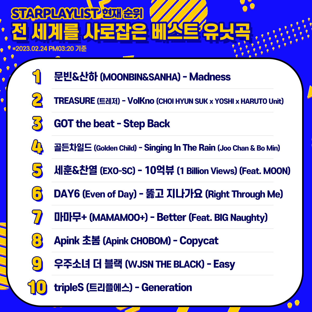 STARPLAY_World's tweet photo. 📢#STARPLAY #StarPlayListVote RankingNow
✨The best unit song that captivated the world✨

1️⃣ #MOONBIN_SANHA
2️⃣ #TREASURE
3️⃣ #GOTthebeat
4️⃣ #GoldenChild
5️⃣ #EXO_SC
6️⃣ #DAY6
7️⃣ #MAMAMOO
8️⃣ #CHOBOM
9️⃣ #WJSNTHEBLACK
🔟#tripleS

🎁OnlineNewsPR
🗳~2/28 5PM

#BestUnitSong #StarPlayList https://t.co/tBcMDbjkpU