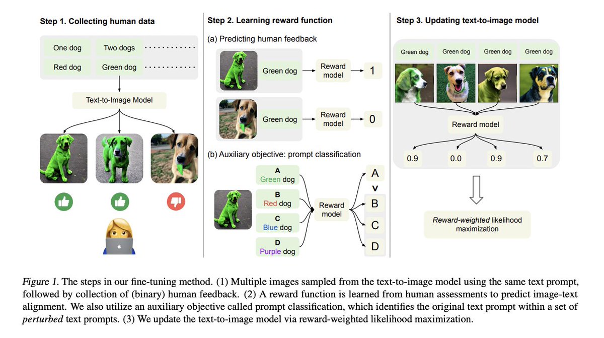Aligning Text-to-Image Models using Human Feedback

abs: arxiv.org/abs/2302.12192