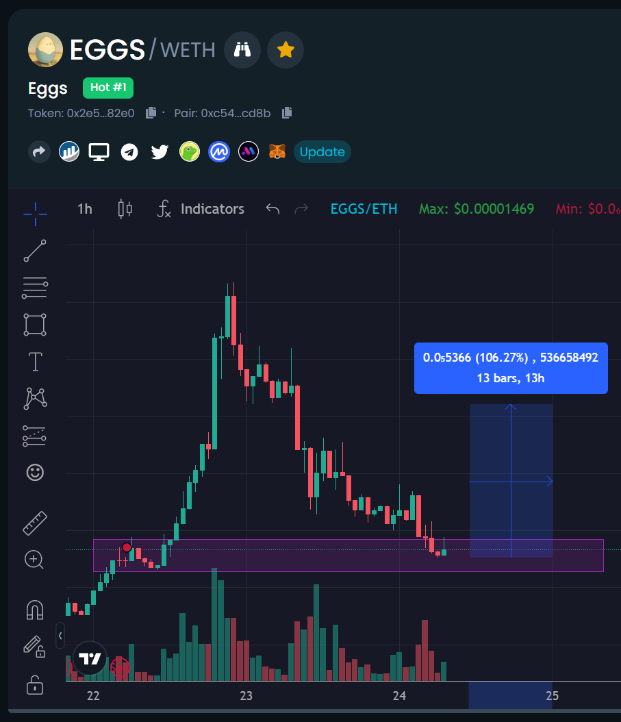 cryptomoonkey99's tweet photo. $EGGS

Nice entry in this range IMO

SL -10% so it is 5:1 R:R or mb 10:1
It's worth taking that risk

NFA

$JIZZ  $DBI $SHI $BET $WOOF $FLOKI $QOM $AI #AI #OPTIMUS $BONE $ATOR 
@criptopaul @EricCryptoman https://t.co/xpUslgSUH2