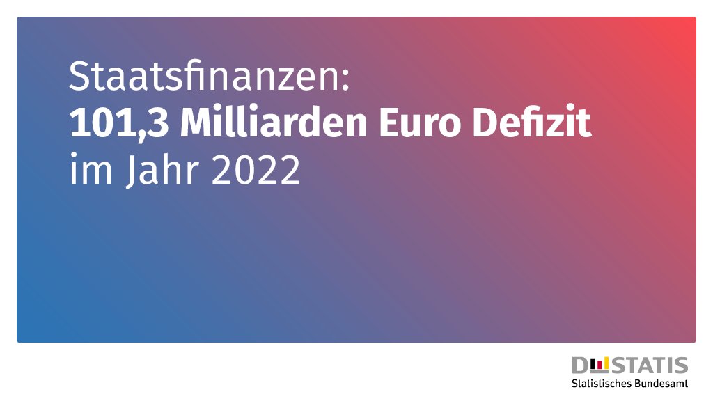 destatis's tweet photo. Das Finanzierungsdefizit des Staates liegt 2022 nach vorläufigen Berechnungen bei 101,3 Milliarden Euro. Es verringerte sich damit im Vorjahresvergleich um 32,9 Milliarden Euro. Gemessen am #Bruttoinlandsprodukt errechnet sich eine #Defizitquote von 2,6 %. https://t.co/kuJzrzurdm https://t.co/yaN6dEEzmF