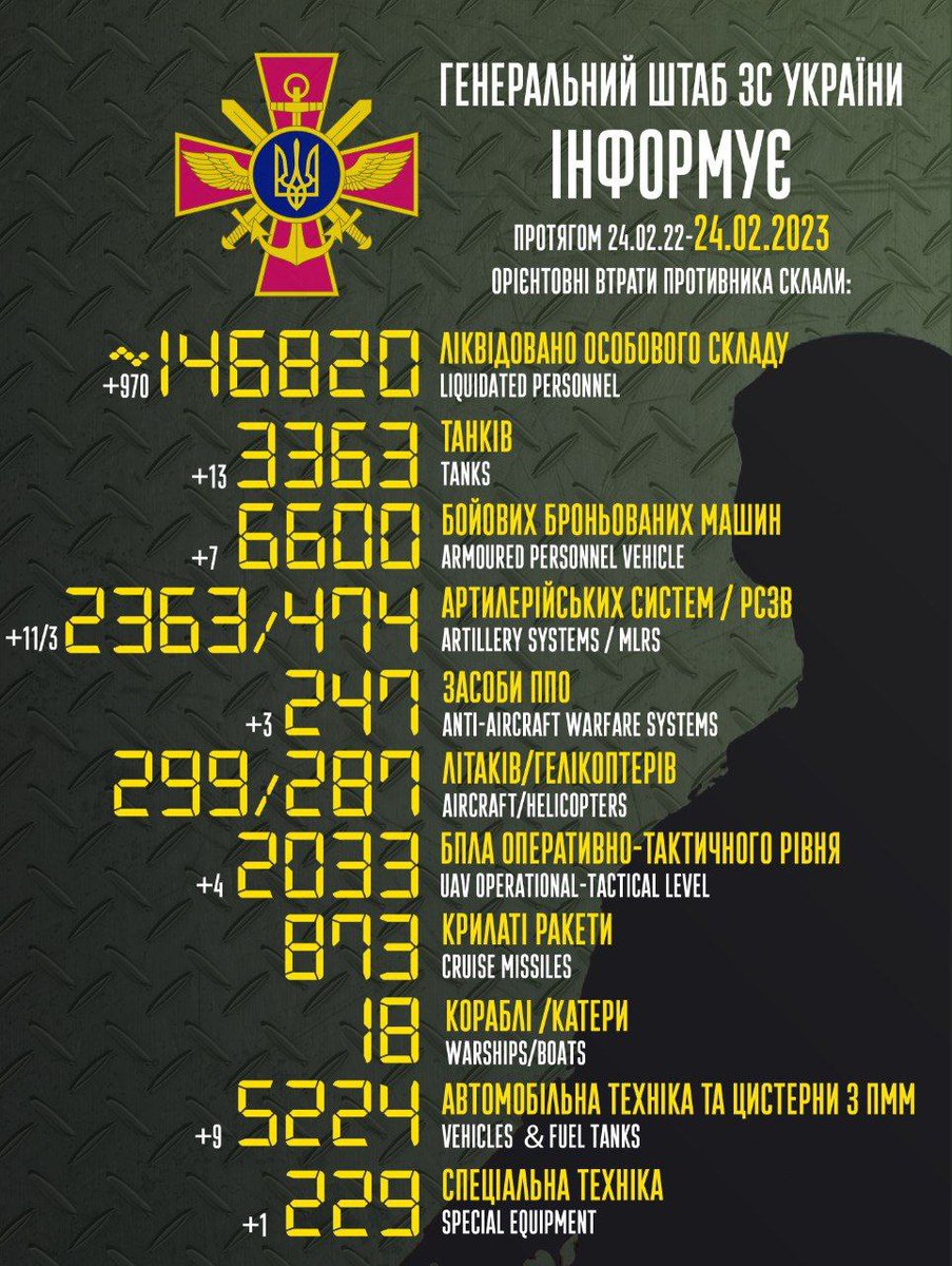 e9sMy8PcGUL4FX7's tweet photo. Супер!!! Так тримати і до повної Перемоги над рашистськими загарбниками!!! https://t.co/8MXAXuEBEr