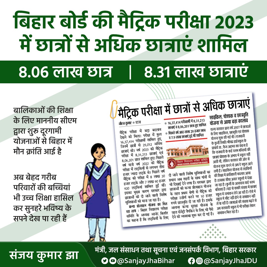 SanjayJhaBihar's tweet photo. बिहार बोर्ड की मैट्रिक परीक्षा 2023 में शामिल हुईं 8.31 लाख छात्राएं।👍

बालिकाओं की शिक्षा के लिए मा० सीएम श्री @NitishKumar द्वारा शुरू दूरगामी योजनाओं से #बिहार में मौन क्रांति आई है।

अब बेहद गरीब परिवारों की बच्चियां भी उच्च शिक्षा हासिल कर सुनहरे भविष्य के सपने देख रही हैं। https://t.co/H3hJ2S39zz