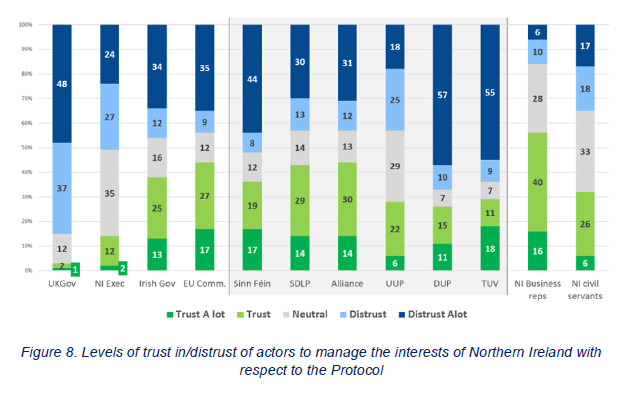 DavidHenigUK's tweet image. Figure of the day. 3%. The percentage of the Northern Ireland that trusts the UK government with regard to the Protocol.

85%. The percentage distrust.

Source - Queens University Belfast study.