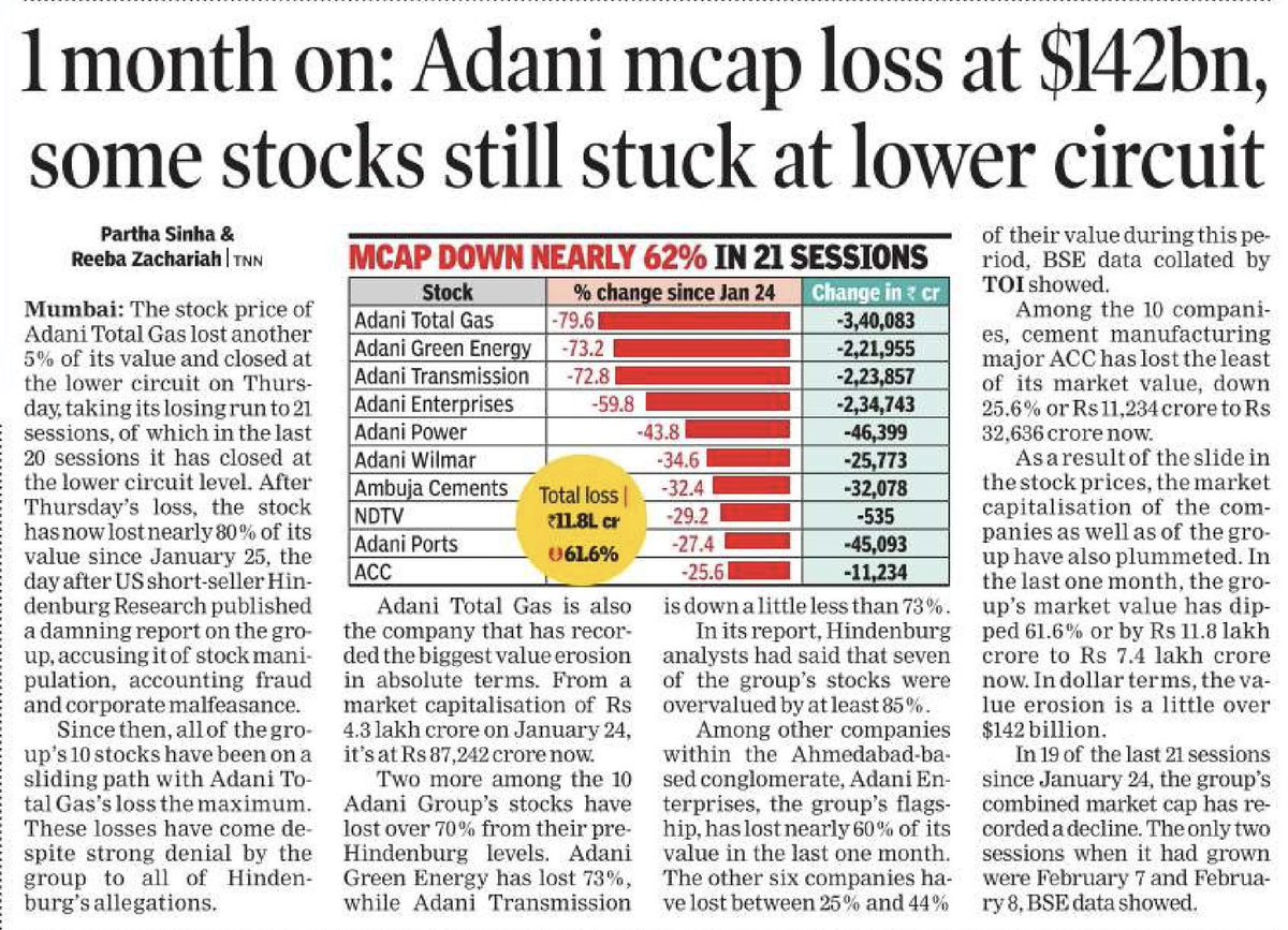 1 month on: Adani mcap loss at $142bn, some stocks still stuck at lower circuit

#AdaniScam2023 #AdaniFiles
