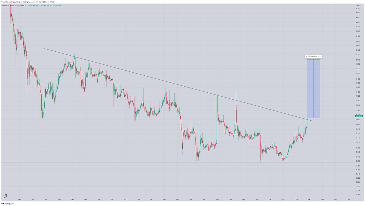 WorldOfCharts1's tweet photo. $Pundix
Finally Breaking Trend line In Daily Timeframe Incase Of Successful Breakout Expecting 180 - 200% Bullish Move✅✅✅
#Crypto #Pundix #Pundixusdt #Pundixcoin https://t.co/iBlwH9ao7Q