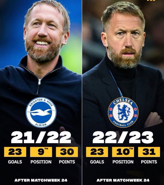 joenazari's tweet image. To this #PotterOutNow #cluelessmanager #boehlyownyourmistaketoday #sackpotternow