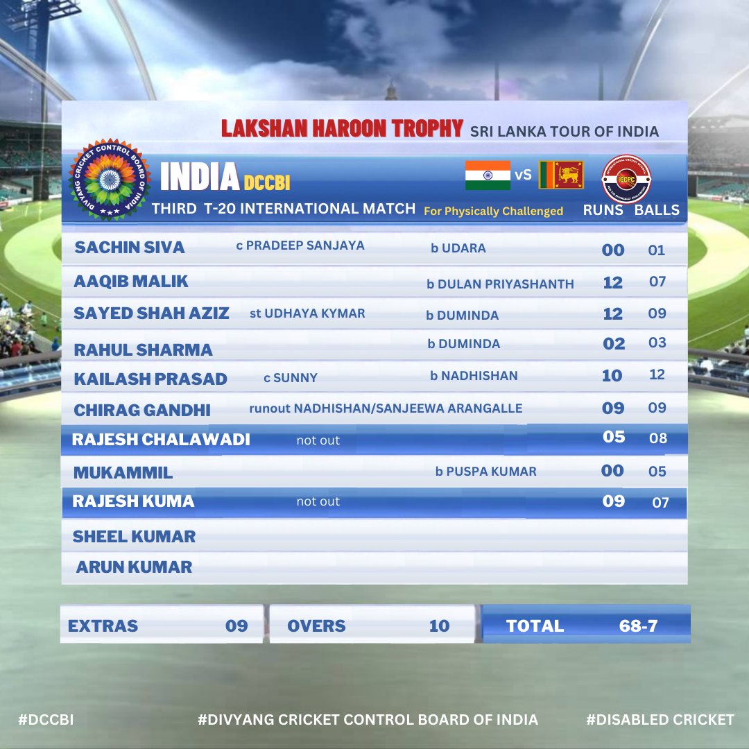 The Scorecard of team India of the third match. #TeamIndia 

#LakshanHaroonTrophy #LHT

#DCCBI  #ansddiqi #lakshanharoontrophy #uppcca #nafeessiddiqi #BCCI  #divyang_cricket_control_board_of_India #INDvsSL #IndiavsSrilanka #DisabilityCricket #DivyangCricket #india #srilanka