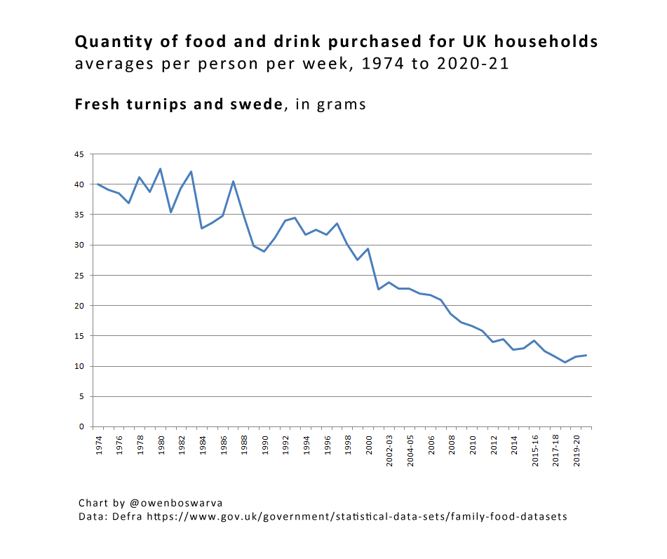 owenboswarva's tweet photo. Chart: average quantity per person per week of fresh #turnips and swede purchased by UK households in the period from 1974 to 2020-21 https://t.co/9o4D8NFOYS #defradata #opendata https://t.co/gLkrU8SzPe