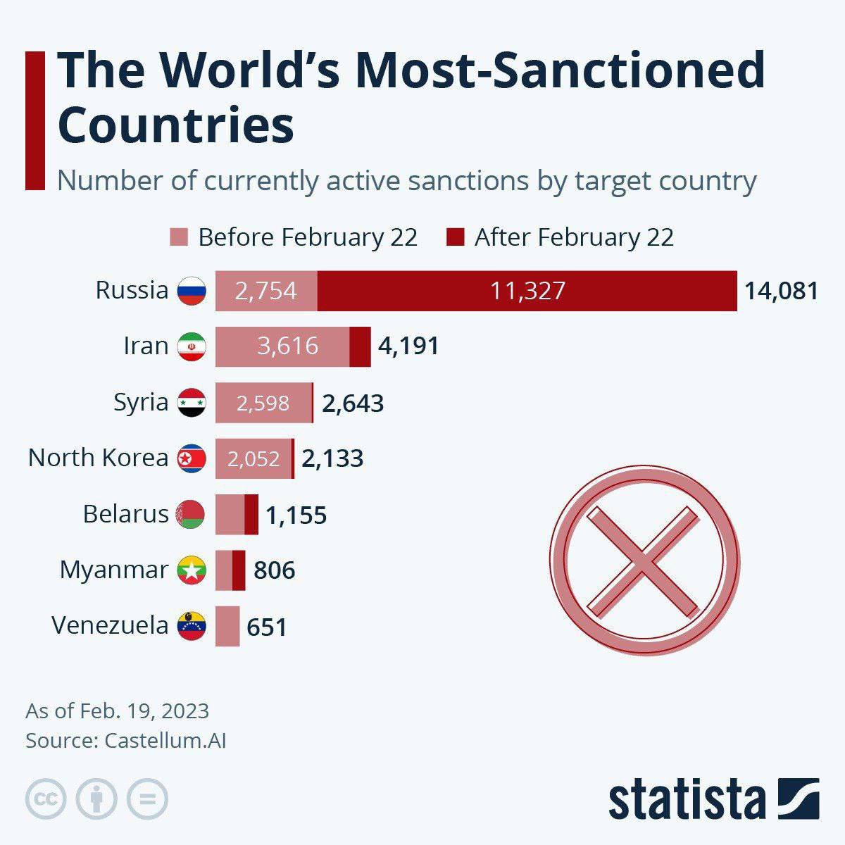 harriton777's tweet photo. #Russia #Europa #Occidente #USA #Mosca #Putin #Zelensky #Biden
Paesi del mondo nei confronti dei quali è stato introdotto il maggior numero di sanzioni.

#RussianUkrainianWar #Ukraina #ZelenskyWarCriminal #RussiaUcraina #NATO #Guerra https://t.co/xkGuqZxyuC