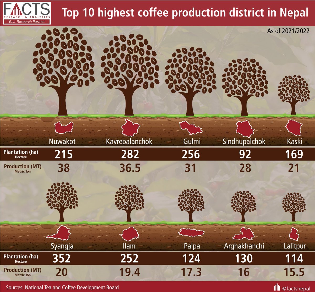 Top 10 highest coffee production district in Nepal
#facts #Nepal #FOD #factsoftheday #coffee #coffeeproduction