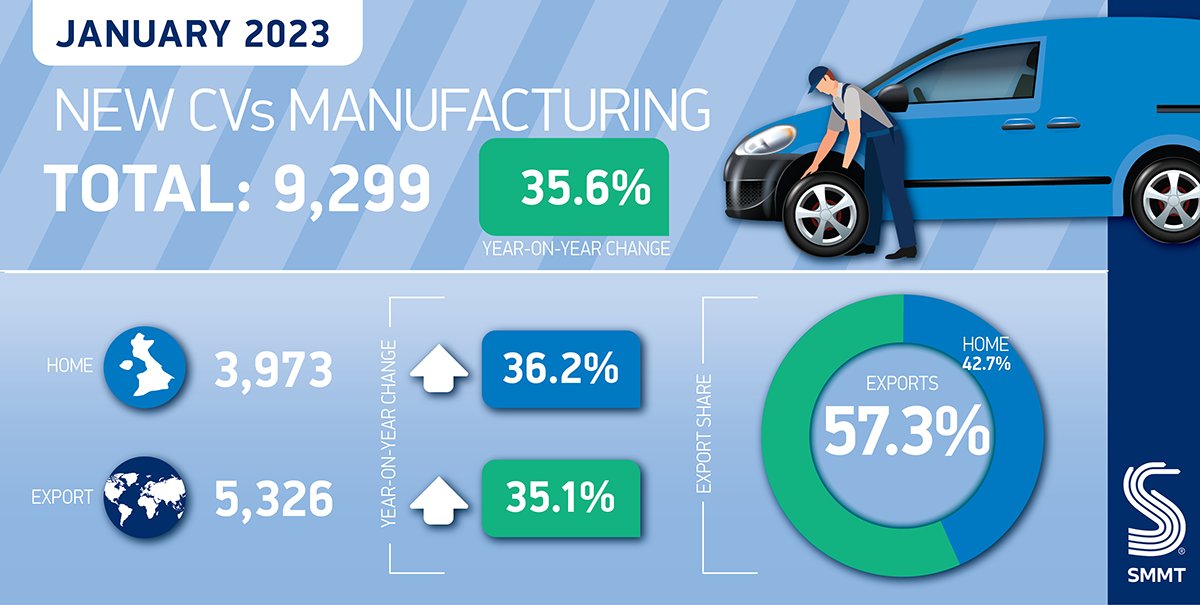 British CV output up in best start to year since 2012

🚚 CV production increases 35.6% to 9,299 units, the best start to a year since 2012
📈Output rises for both domestic &amp; overseas markets
🌍Exports drive growth, nearly 6 in 10 CVs built for export

smmt.co.uk/2023/02/britis…