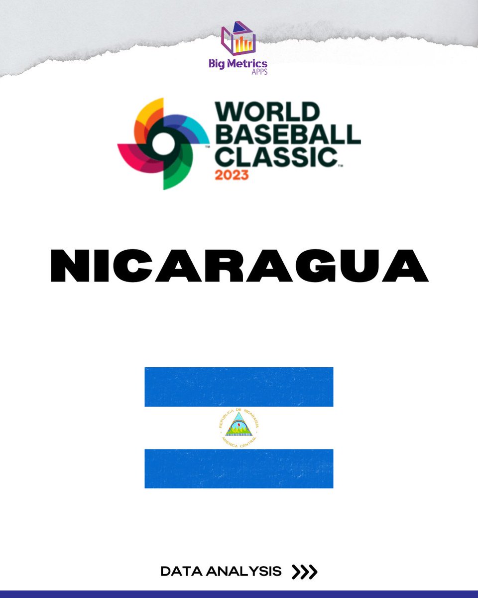 bigmetricsapps's tweet image. 🚨Data análisis edición #WBC23

Equipo: Nicaragua 🇳🇮 

Un resumen de los análisis de datos de los lanzadores del equipo de Nicaragua que participaron en la temporada 2022 de MLB según los datos de Statcast

#poold #nicaragua #dataanalysis #baseball #pitchers #spinrate #analytics