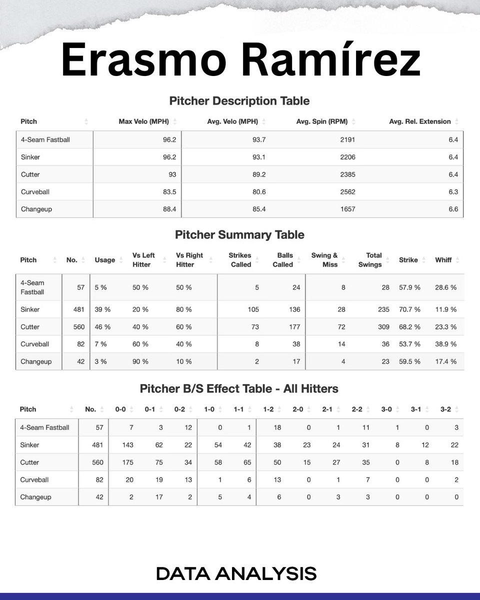 bigmetricsapps's tweet image. 🚨Data análisis edición #WBC23

Equipo: Nicaragua 🇳🇮 

Un resumen de los análisis de datos de los lanzadores del equipo de Nicaragua que participaron en la temporada 2022 de MLB según los datos de Statcast

#poold #nicaragua #dataanalysis #baseball #pitchers #spinrate #analytics