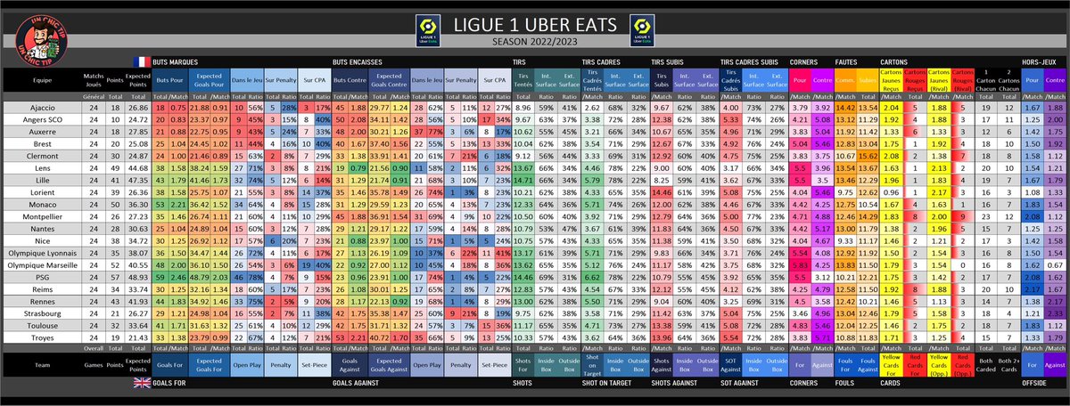 UnChicTip's tweet photo. 📊 #StatsUCT
🆕 Update : 24 Février 2023
𝐒𝐭𝐚𝐭𝐢𝐬𝐭𝐢𝐪𝐮𝐞𝐬 𝐝𝐞𝐬 𝐞𝐪𝐮𝐢𝐩𝐞𝐬 ⚽️
🇫🇷 #Ligue1UberEats
🏴 #PremierLeague
🇮🇹 #SerieA
🇪🇸 #LaLiga
🇩🇪 #Bundesliga
Buts, xGoals, Tirs, CPA, Corners, Cartons, Penalty…
Rt & ❤️ appréciés
#TeamParieur https://t.co/ouIOW0eV3A