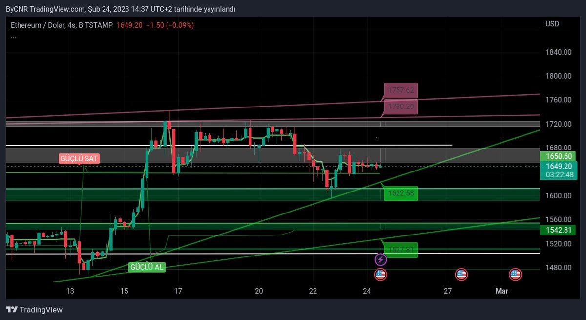 BTC Ve #ETH grafiği Destek ve dirençleri ile paylaşıyorum. 
Hafta Sonu Hacim düşüklüğü ile sakın geçebileceği kadar sert hareketler de görebiliriz. #BTC de bugün yarın yükseliş yönlü bakıyorum. 
#Bitcoin #Crypto #kriptopara #Ethereum #kripto