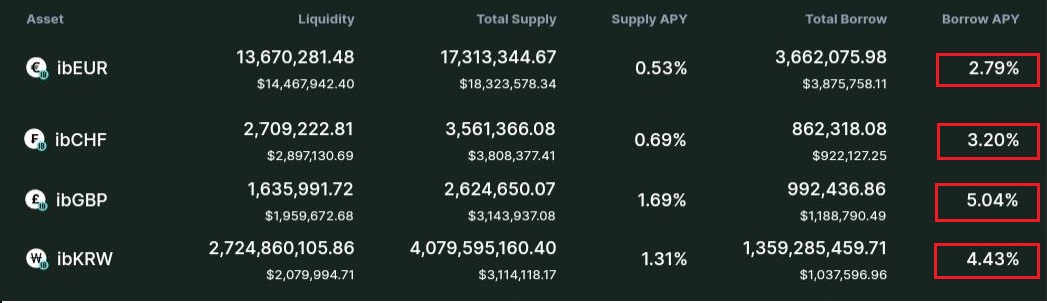 Great opportunities available for <a href="/synthetix/"></a> $sEUR $sCHF $sGBP $sKRW asset holders to earn yield by farming the Fixed Forex pools <a href="/CurveFinance/">Curve Finance</a> 

Fixed Forex assets can be borrowed on <a href="/ibdotxyz/">Iron Bank</a> 

🤫$ibEUR borrow rate has just lowered to 2.79%
