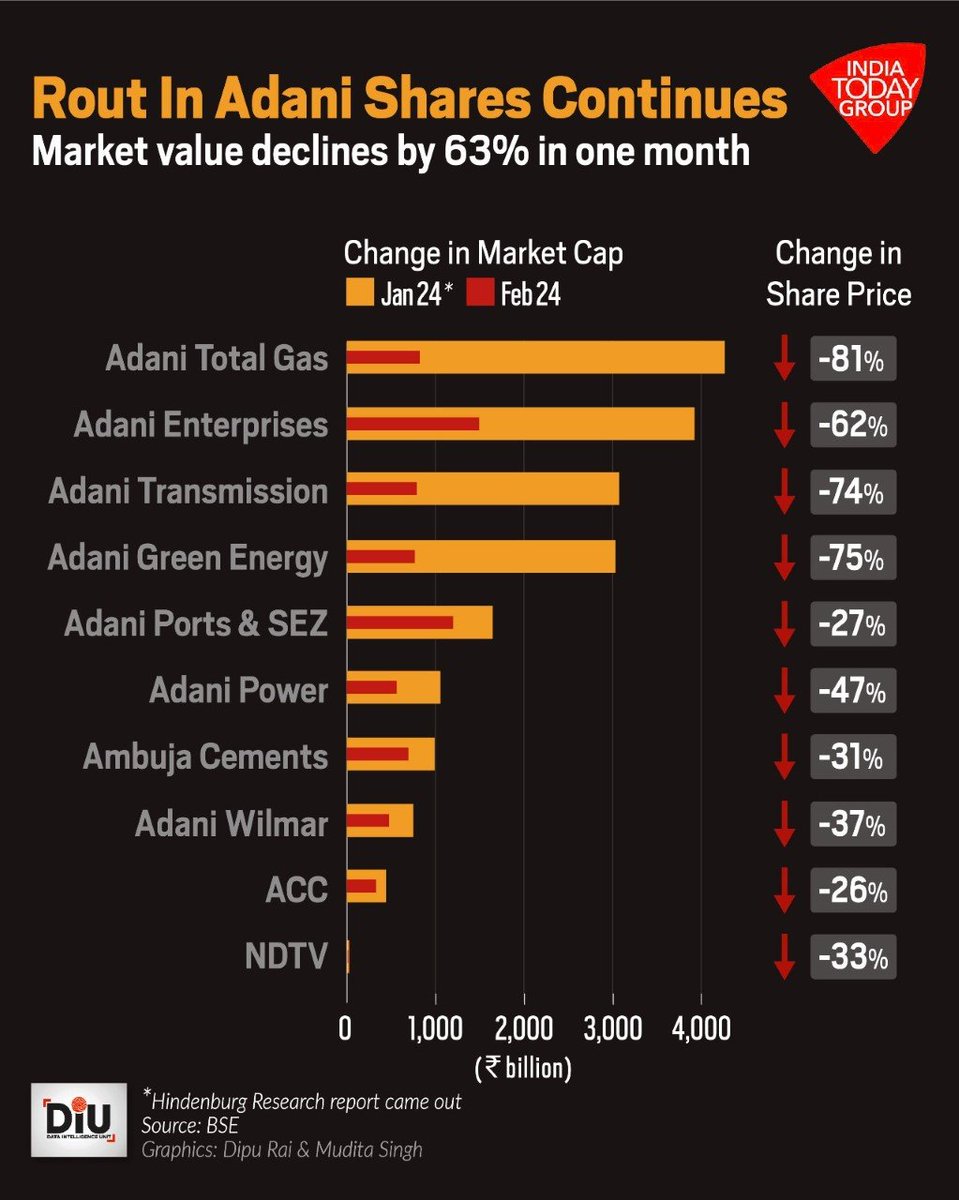 Ashok Swain on Twitter "Modi's Adani Evaporates! https//t.co