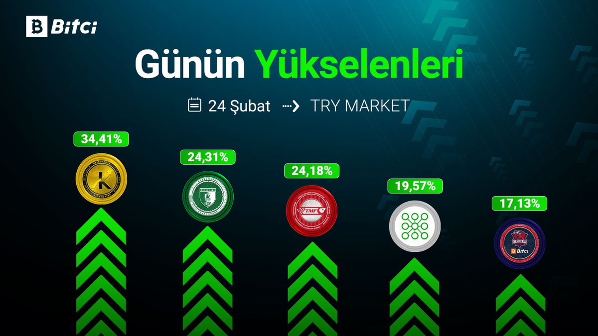 safebitcom's tweet image. Bitci'de günün yükselenleri! 🤩

Senin sepetinde hangisi var? 👀

#KRIPTO #BDRM #TMFT #AGRO #BKN
