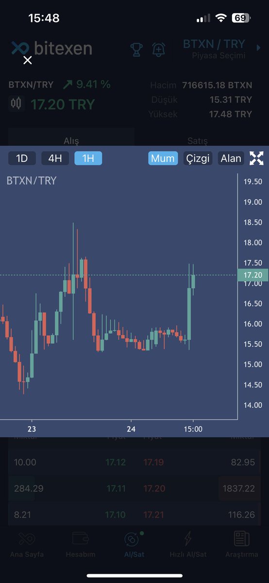 kripto_tugay's tweet photo. Bitexen bonuslu al aktif olunca yine #btxn 15.50 den 17.50 ye geldi 😅 15.80 den aldım 16.90 dan sattım ben. https://t.co/kdRFqPnznL