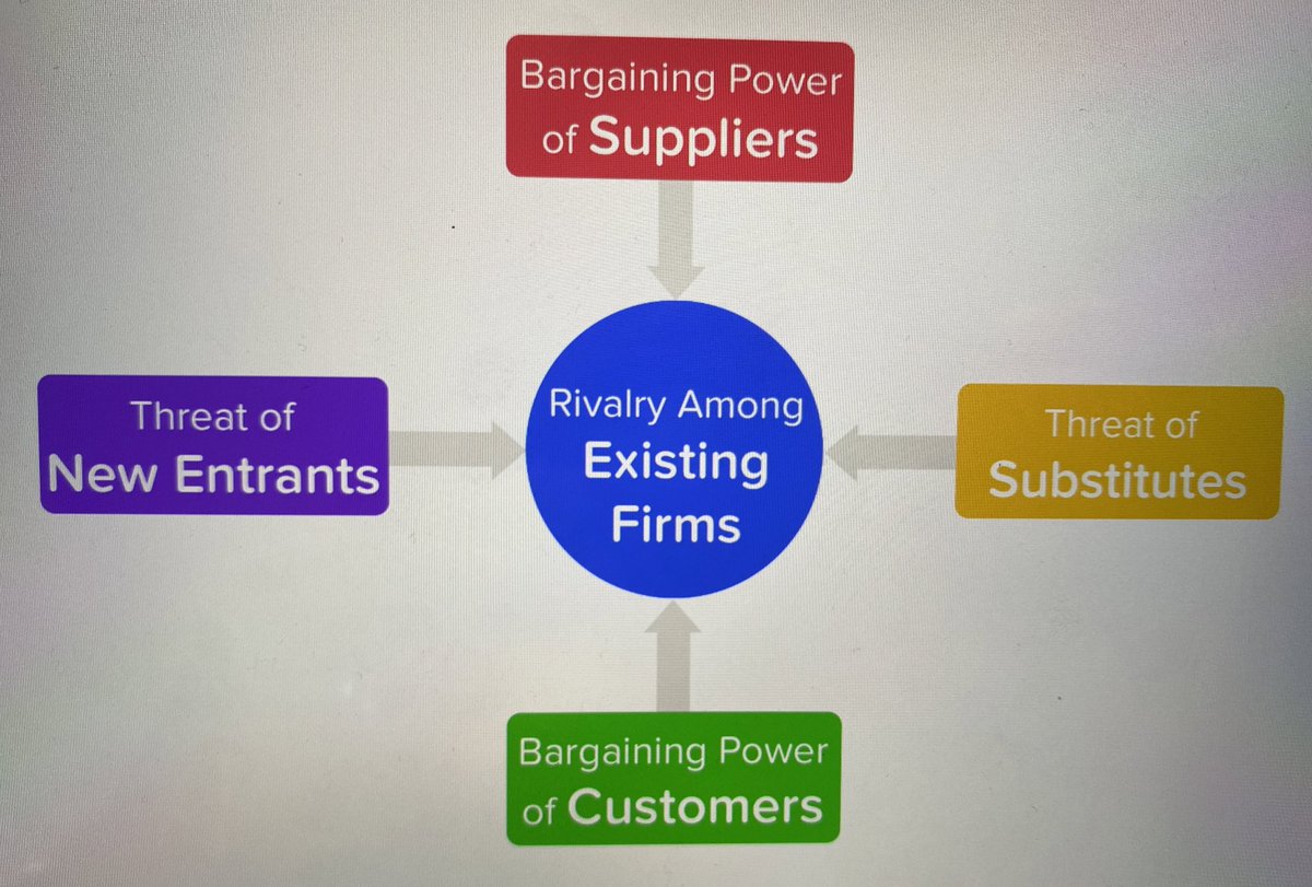 julio_gonzalez's tweet image. Talk about living in fear #portersfiveforcesmodel #schoolofbusiness #strategy