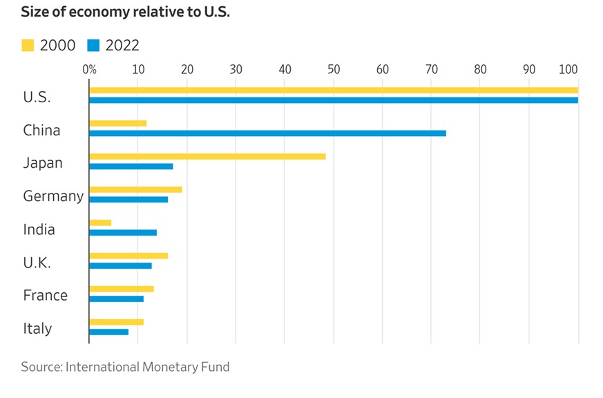 Via The Wall Street Journal: 

What a cleverly designed chart from the International Monetary Fund.

#economy #growth <a href="/IMFNews/">IMF</a> @wsj