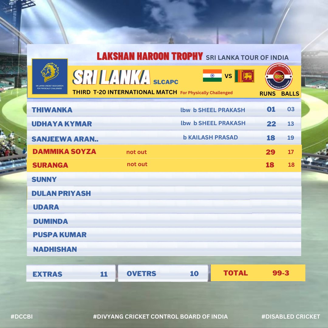 Srilanka scored  third match 99 in 10 overs. 

#LakshanHaroonTrophy #LHT

#DCCBI  #ansddiqi #lakshanharoontrophy #uppcca #nafeessiddiqi #BCCI  #divyang_cricket_control_board_of_India #INDvsSL #IndiavsSrilanka #DisabilityCricket #DivyangCricket #india #srilanka