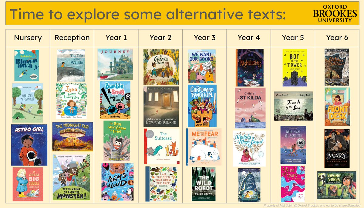 Mat_at_Brookes's tweet photo. Been invited to talk to a school about the different range of texts we can use with children &amp; making the curriculum work for us rather than the other way around. 

I've been asked to provide examples of quality texts that cover their current themes &amp; then recommend others too https://t.co/wWGypWOce6