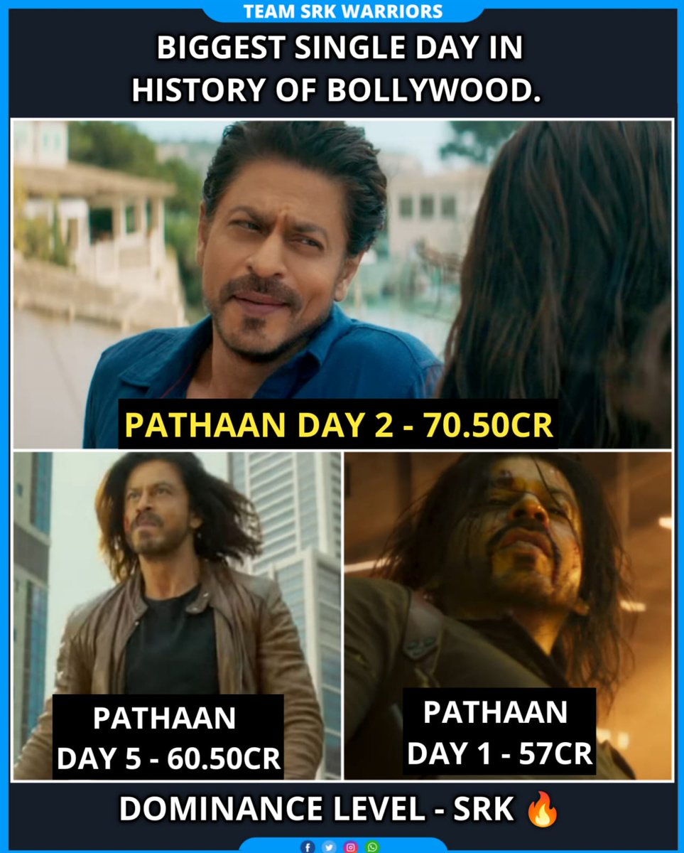 TeamSRKWarriors's tweet photo. Biggest Single Day in History of Bollywood.

Pathaan Day 2 - 70.50 cr
Pathaan Day 5 - 60.50 cr
Pathaan Day 1 - 57cr

Domination level - #ShahRukhKhan 🔥

#Pathaan https://t.co/K1tYth3XWq