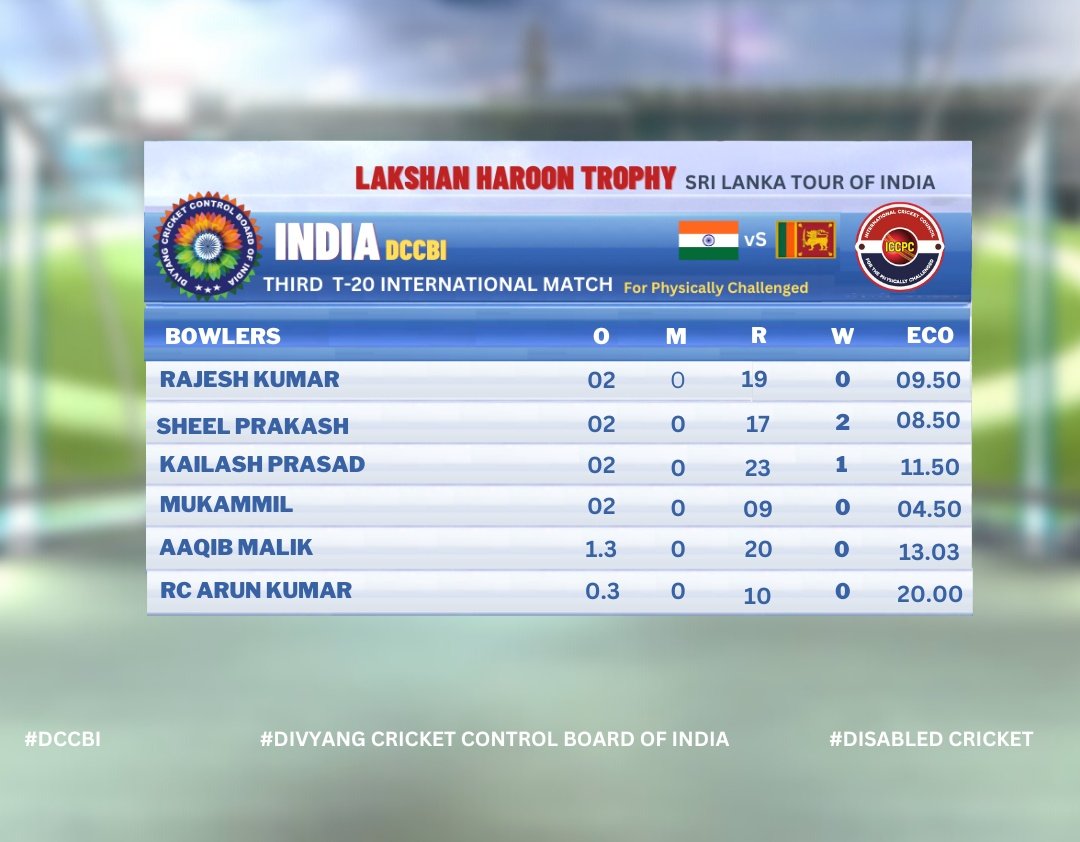 Third Match 
The bowling stats of #teamindia 

#LakshanHaroonTrophy #LHT

#DCCBI #ansddiqi #nafeessiddiqi #disabilitycricketindia #uppcca #srilankatourofindia #DCCBI #BCCI  #divyang_cricket_control_board_of_India #INDvsSL #IndiavsSrilanka #DisabilityCricket #DivyangCricket