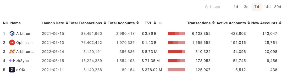 OrbiterResearch's tweet photo. 🎓#L2Data #Rollup #L222
🚩The TOP 5 rollups with the most transactions in 7 days:
1. @arbitrum
2. @optimismFND
3. @arbitrumcore 
4. @zksync 
5. @dYdX 
 
The Data Source: https://t.co/9hrlbDwUSV
Try to bridge👉https://t.co/EDHRhDng6y https://t.co/8TvMwfWinP