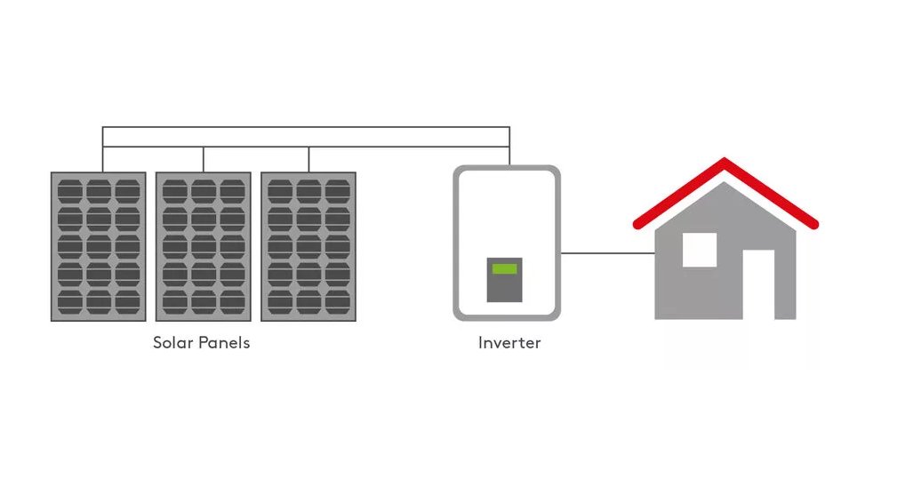 EssentraC's tweet photo. A solar power inverter is critical to a solar panel system. Without it, the system can’t generate electricity. Find out how it works and the different types of solar inverters available in our guide: https://t.co/QFu3GOQXnd #solarpv #renewableenergy #makingiteasier https://t.co/BXSxEWvRHc