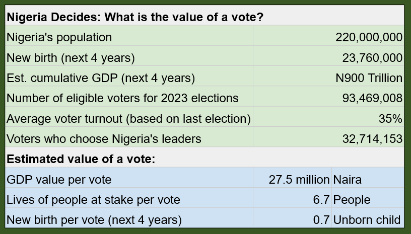 taiwoyedele's tweet photo. Wondering what’s the worth of your vote? Here's an estimate. Not only is it huge in economic terms (N27.5m), lives are also at stake, both living (about 7 people) &amp; unborn children (about 1) per vote

So, this is one good reason to go out &amp; vote wisely.
And Do Not Sell Your Vote! https://t.co/Ecv05sQy9n