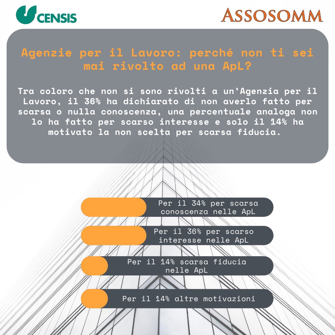 Le #Apl offrono servizi utili e gratuiti per chi cerca #lavoro, spesso però poco conosciuti: è quanto emerge dall'indagine <a href="/FonteCensis/">Censis</a> x #Assosomm. Il 34% degli intervistati infatti non si è mai rivolto a un’#Apl per scarsa/nulla conoscenza, mentre il 36% per scarso interesse.