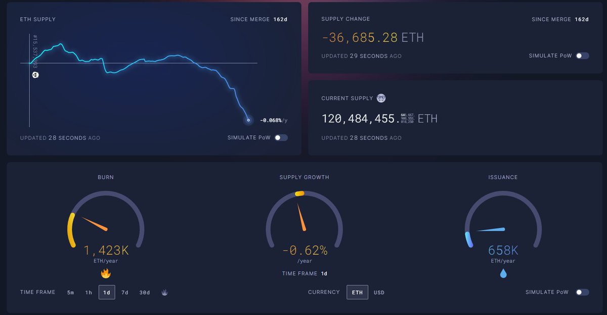 High gas leading to a sharp increase in the burn rate of ETH. #Deflation