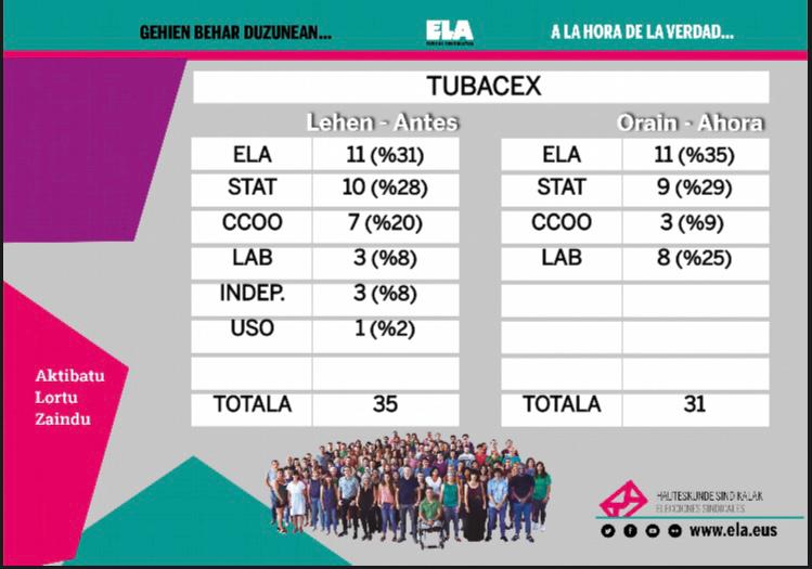 ELAIbaizNerbioi's tweet photo. @ELAsindikatua|k Tubacexeko hauteskunde sindikalak berriro ere irabazi ditu.

El sindicato ELA vuelve a ganar las elecciones sindicales en Tubacex.

#EmanBostekoa https://t.co/9hozVQ7IuB