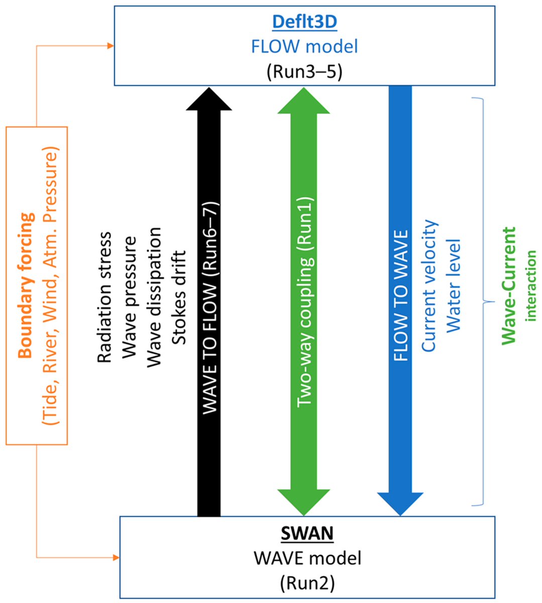 JMSE_MDPI's tweet image. #NewArticle

Influence of #WaveCurrentInteraction on a #Cyclone-Induced #StormSurge Event in the #GangesBrahmaputraMeghnaDelta: Part 1—Effects on Water Level mdpi.com/2112450 #mdpijmse via @JMSE_MDPI 

@MonashUni

#tides #oceanmodelling