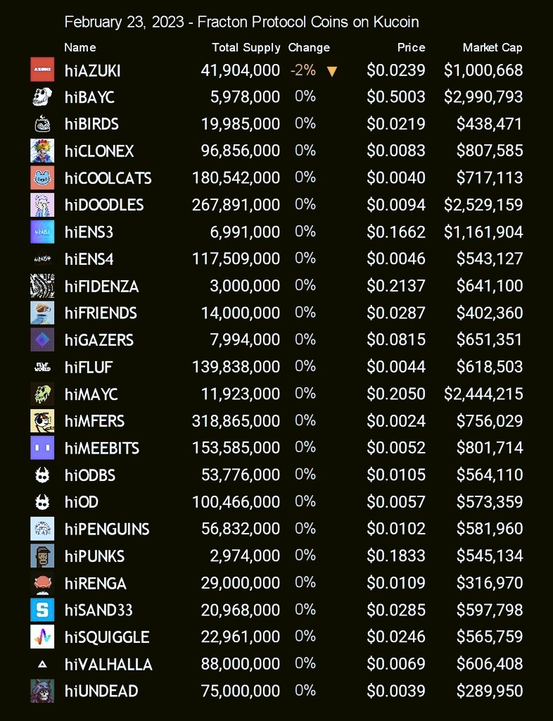 Mang_Claudio's tweet photo. Feb 23 update for @FractonProtocol #hitokens , #hiSEALS is not yet in here.
Hoping for #hipunk to π since it has lower supply now.
#hiNFT #NFT #Crypto #NFTs #NFTCommunity #KuCoin https://t.co/ZtjYRjtUGE
