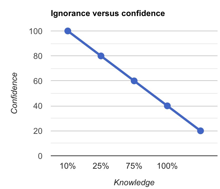 TanentzapfLab's tweet photo. As this classic knowledge to confidence graph below shows, in science ignorance is the ultimate source of confidence while knowledge is the ultimate source of doubt. https://t.co/2QXdzovyFv
