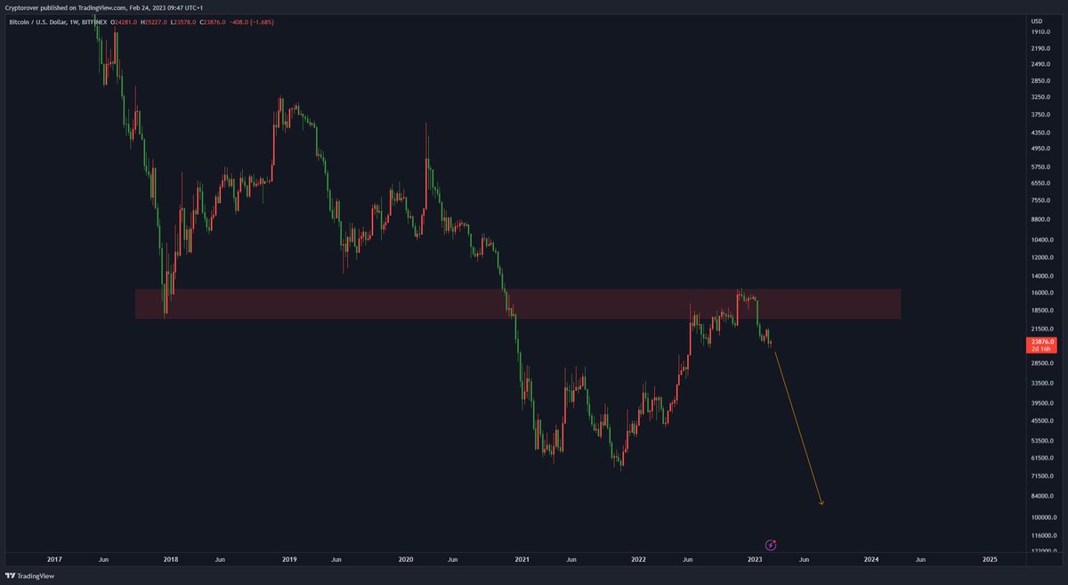 HUGE #BITCOIN CRASH INCOMING! 😱