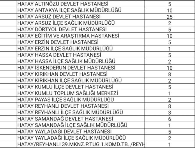 nazllisn's tweet photo. 109.dhyde yeni mezun 750 hekim atanacak, kadroların 383 tanesi deprem bölgesine açıldı. Bu insanlar nerede kalacak? Nerede çalışacak? #atamadeğilgörevlendirme @drfahrettinkoca https://t.co/t6ciEd4kZg